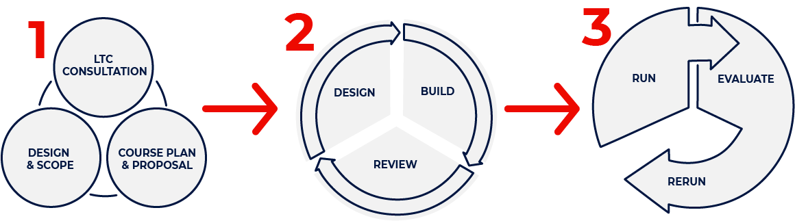 Short Course design & development phases